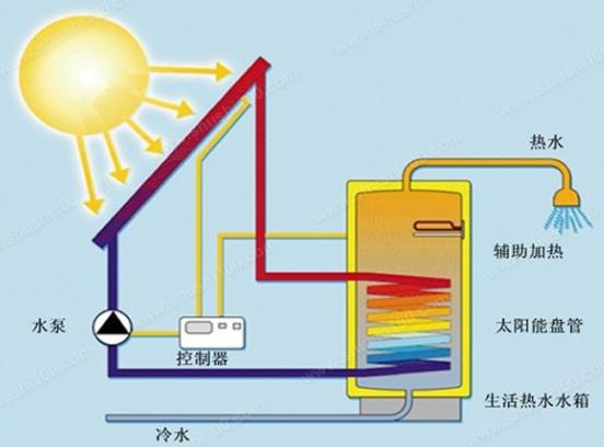 太陽(yáng)能熱水器原理是靠什么工作的?有哪些組成部件?