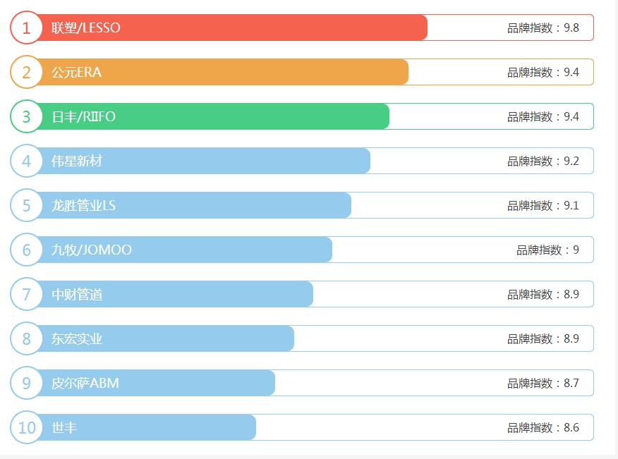 ppr管品牌排行榜前十名有哪些？為何只能參考！這才是真相