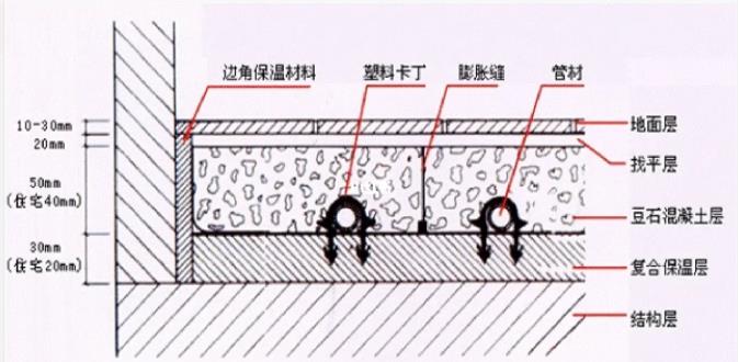 地暖伸縮條怎么安裝？安裝時的5個注意事項(xiàng)說明！